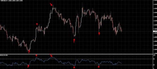 Индикатор RSI