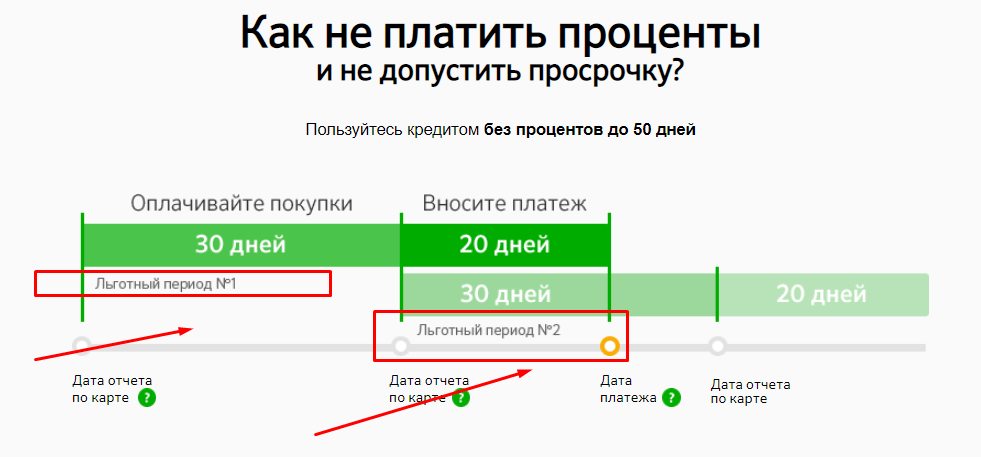 Дней без процентов сбербанк. Льготный период по кредитной карте Сбербанка. Льготный период кредитной карты Сбербанка. Что такое льготный период по кредитной карте. Беспроцентный период по кредитной карте.